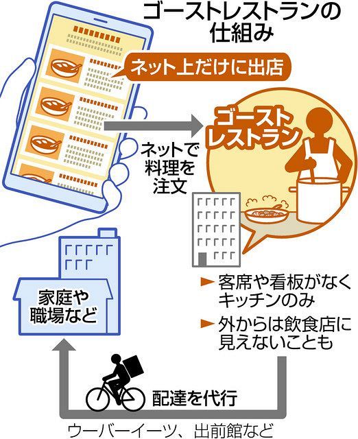 ゴーストレストランって １つのキッチンで25店分 コロナ禍で急増中 東京新聞 Tokyo Web