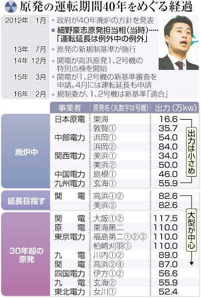 例外「60年運転」現実味 老朽原発 相次ぎ延命も 高浜1、2号機新
