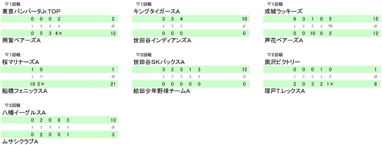 成績 世田谷夏季（19日）：東京新聞デジタル