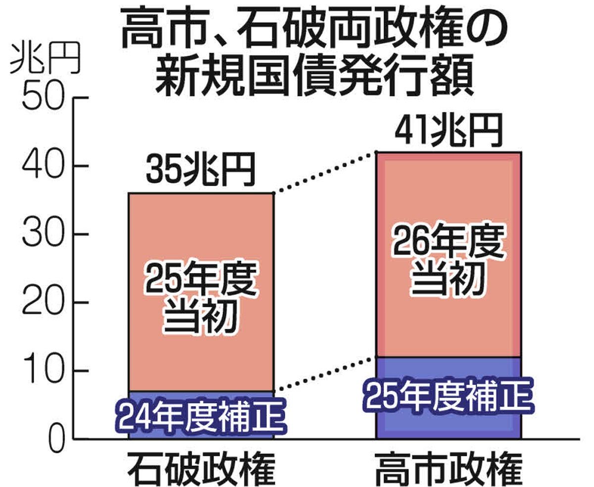 高市政権の借金依存、石破政権と比べたら…「財政規律に配慮」と主張しながら国債発行額「6兆円」増えていた：東京新聞デジタル