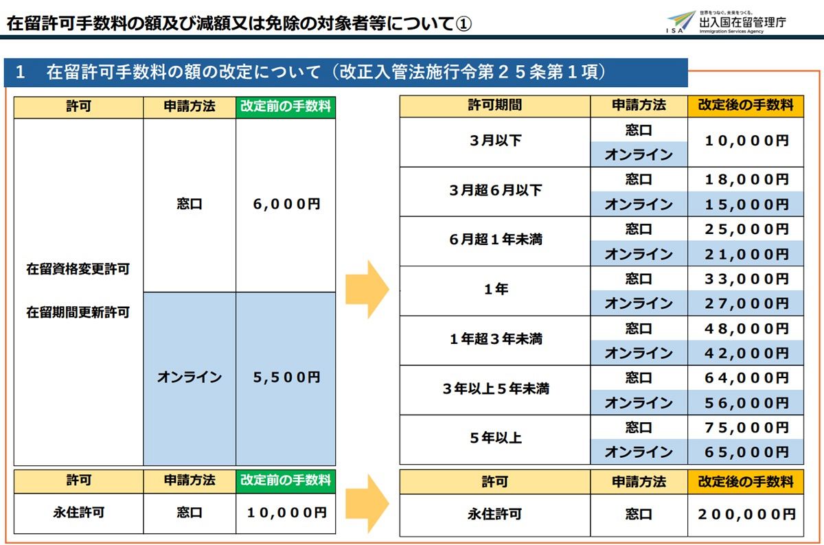 政府のパブリックコメント「日本語のみ対応」に当事者困惑　在留手数料引き上げ案、8月2日で締め切り：東京新聞デジタル
