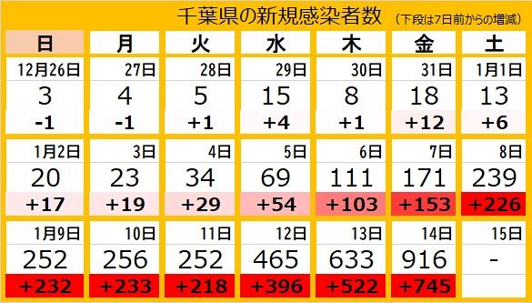 新型コロナ 千葉県で916人が感染 市立船橋高や千葉市の高校でクラスター 東京新聞 Tokyo Web