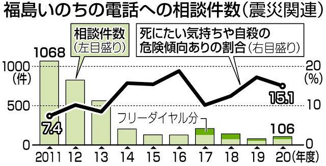 独自 福島いのちの電話への相談10年 件数は減っても悩みは深刻化 東京新聞 Tokyo Web