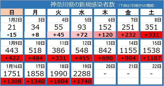 新型コロナ 神奈川県で新たに22人感染 00人超は昨年8月29日以来 東京新聞 Tokyo Web