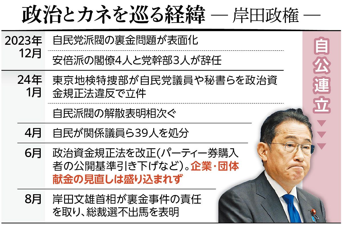 政治とカネ」めぐる政治改革、もう立ち消え？ 自民裏金問題が岸田