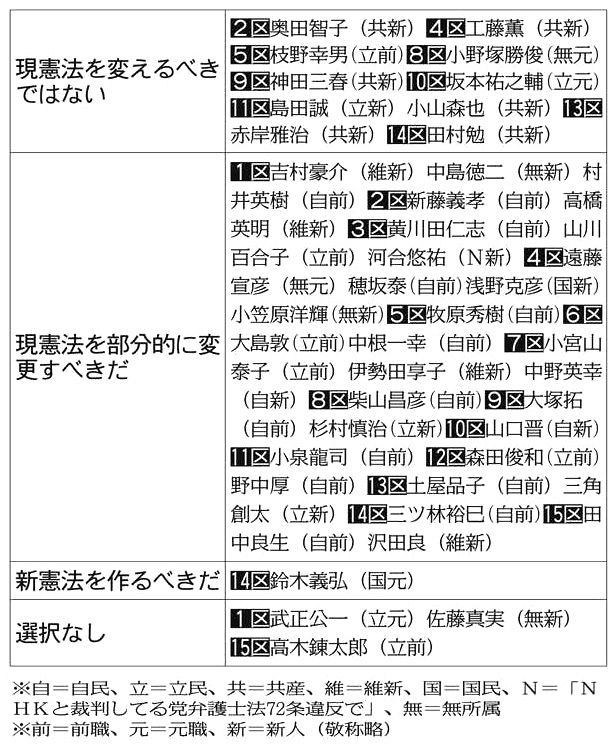 衆院選候補者アンケート埼玉 1 憲法 部分変更 最多の３０人 東京新聞 Tokyo Web