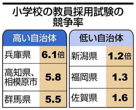 小学教員倍率 最低２ ８倍 大量採用 民間需要高く 東京新聞 Tokyo Web