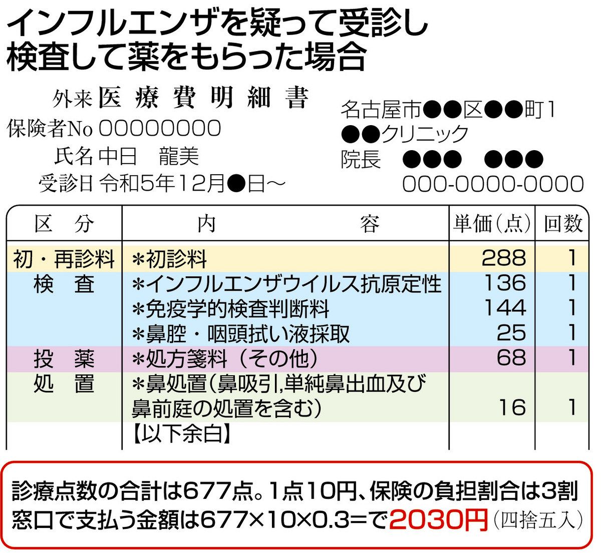 トリプル改定 医療・介護・障害福祉＞医療の値段 財布に直結：東京新聞