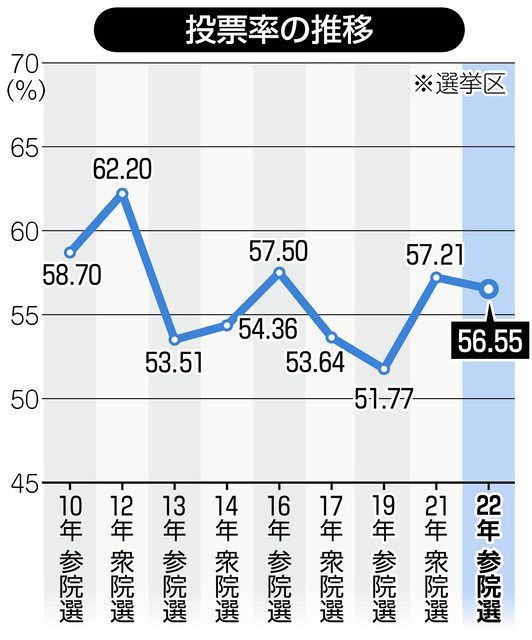 参院選東京 出口調査 「支持政党なし」13・1％ 前回より10ポイント下がる 東京選挙区：東京新聞 Tokyo Web