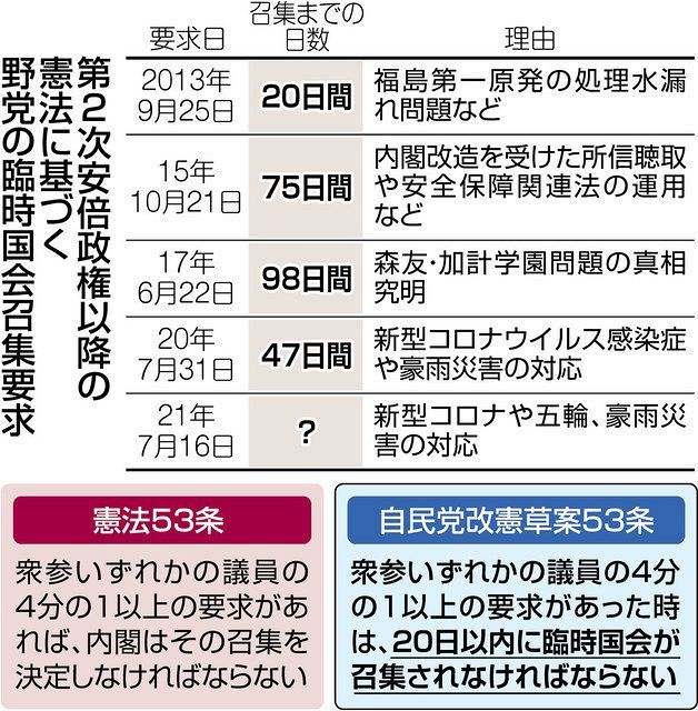 臨時国会 いつまで拒否するのか 説明避ける菅政権 自民改憲草案に 20日以内召集 とあるけれど 東京新聞 Tokyo Web