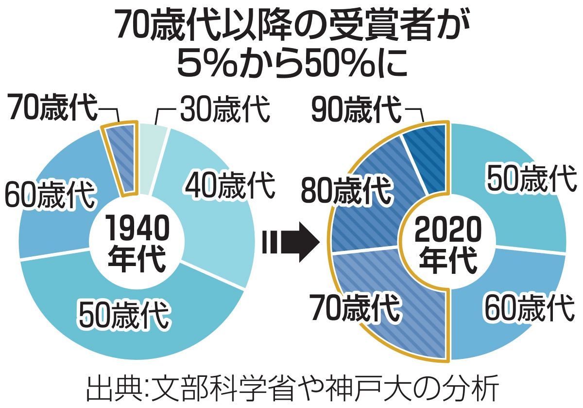 ノーベル賞は「周期性」「時代性」で予想 過去には自分の受賞を当てた人も 2年連続的中ライター、今年の注目点は？ ：東京新聞デジタル