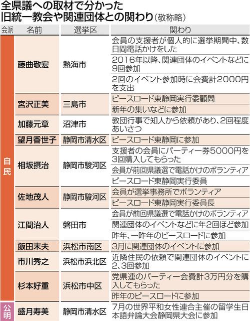 自公11静岡県議 旧統一教会と接点 本紙取材 パー券購入 選挙支援など 東京新聞 Tokyo Web