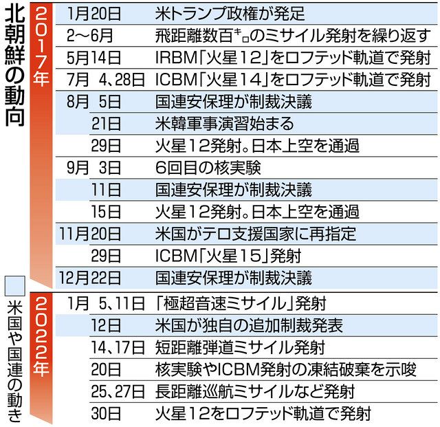 5年前に似た展開…飛距離を徐々に伸ばす北朝鮮のミサイル発射 対応問