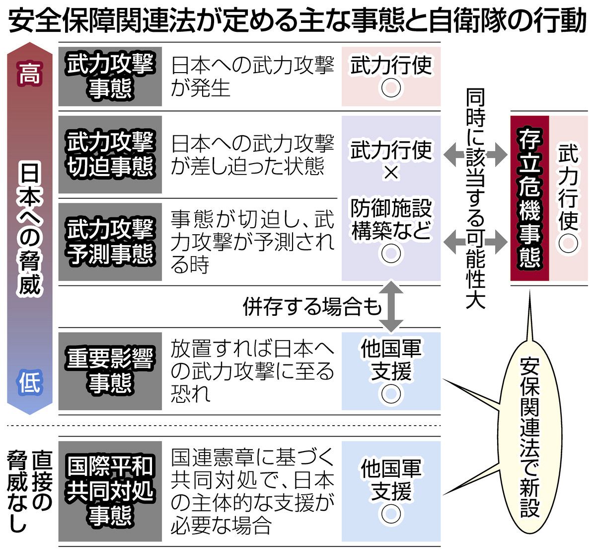 存立 危機 事態