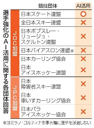 冬季競技、ＡＩの活用進まず ９団体中、スケート連盟のみ