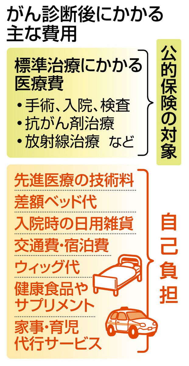 乳がん、子宮頸がん 働き盛りの罹患率高く 女性のがん 経済的備えを