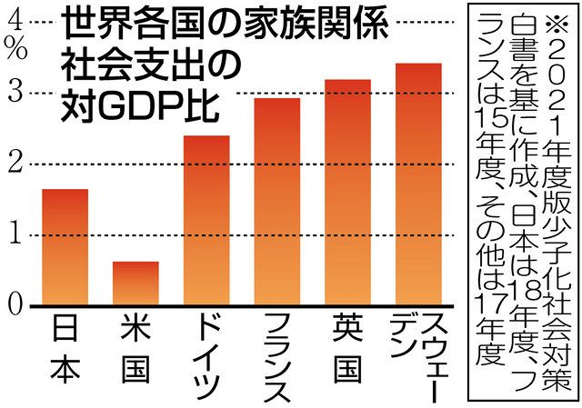 子ども関連予算 日本は欧州の半分程度の低水準 こども家庭庁創設へ課題山積 東京新聞 Tokyo Web