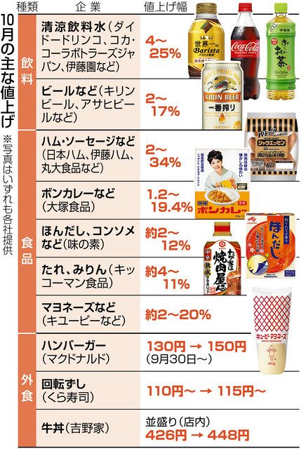 10月も続く値上げ、食品など6500品目 家計を「1世帯年間8万円」圧迫 制度改正で負担増も：東京新聞 TOKYO Web