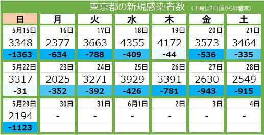 新型コロナ 29日 東京都で新たに2194人の感染確認 4人死亡 16日連続で前週下回る 東京新聞 Tokyo Web