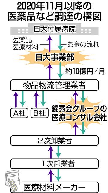 日大背任事件 元理事が医薬品調達で事業部経由に仕組み変更を指示 東京新聞 Tokyo Web