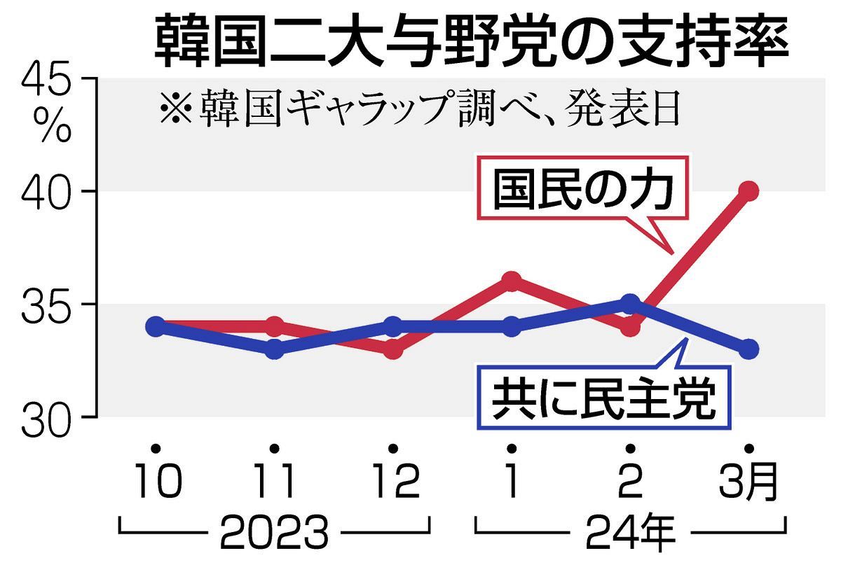 身内をかばわない」与党トップが高評価 韓国の総選挙まで1カ月 野党代表は訴訟リスクも抱えて伸び悩み：東京新聞デジタル