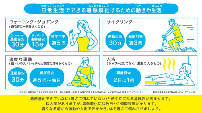 暑熱順化するために目安となる運動など（日本気象協会推進「熱中症ゼロへ」プロジェクト提供）