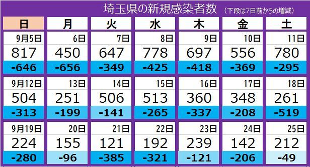 新型コロナ 埼玉県で212人感染 県警深谷署の留置場では7人 東京新聞 Tokyo Web