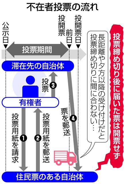 開票されなかった不在者投票 昨年衆院選 福島の被災地などで108票が無駄に 東京新聞 Tokyo Web