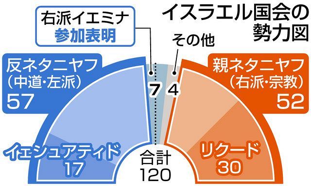 イスラエル首相 退陣の可能性濃厚 反首相が国会の多数派に 東京新聞 Tokyo Web