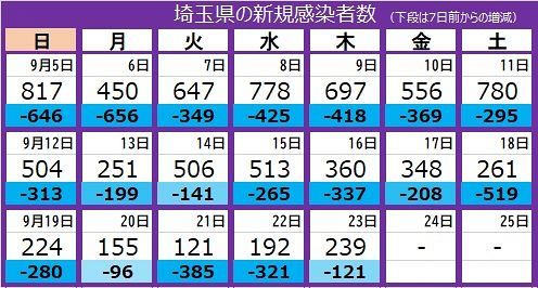 新型コロナ 埼玉県で新たに239人感染 4人死亡 さいたま市内の高校の部活寮でクラスター 東京新聞 Tokyo Web