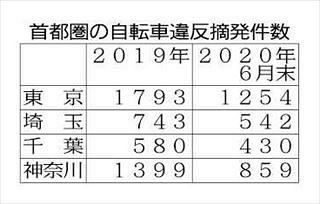 自転車の違反行為、初の２万件超え 最多は「信号無視」：東京新聞 