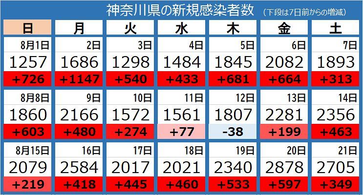 新型コロナ 神奈川県で2705人が感染 宿泊療養施設で基礎疾患ある50代男性が死亡 東京新聞 Tokyo Web