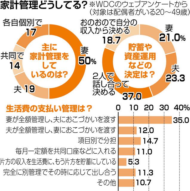 家計管理 夫婦協力「確立」のコツ FP・風呂内さんに聞く：東京新聞 TOKYO Web