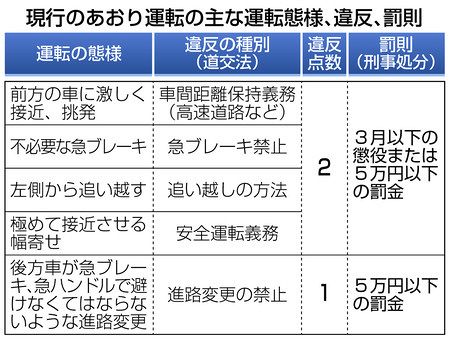 あおり運転 免許取り消し 罰則創設 懲役刑も想定 道交法改正へ 東京新聞 Tokyo Web