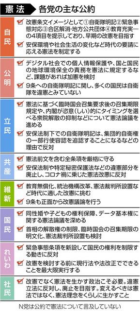 9条改憲の是非、与党内部や野党勢力の間でも温度差＜公約点検＞：東京新聞 TOKYO Web