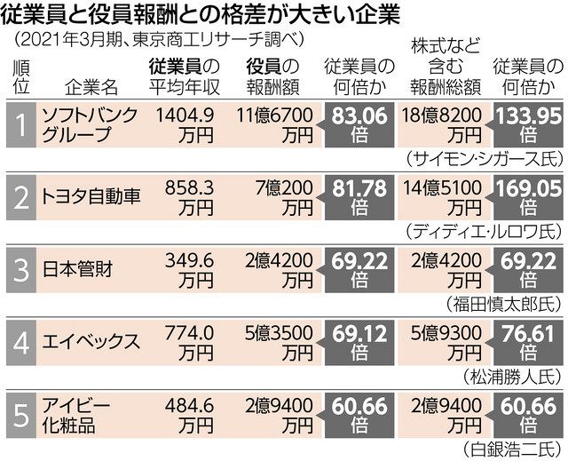 コロナ禍でも 1億円プレーヤー 増加 従業員と役員の年収格差が拡大 背景に株価 東京新聞 Tokyo Web