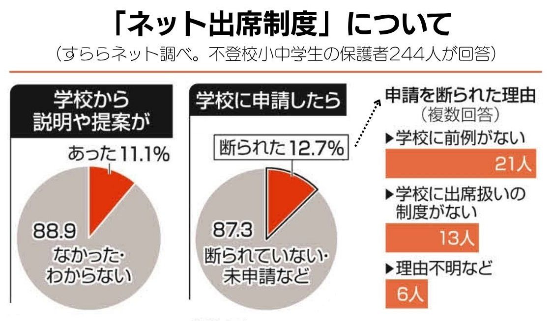 不登校でもオンライン学習で「出席」になる制度、20年たっても全然使わ