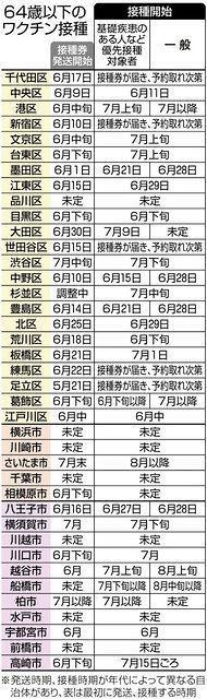 64歳以下のワクチン接種 17市区が6月中に開始 8市区は未定 本紙首都圏アンケート 東京新聞 Tokyo Web