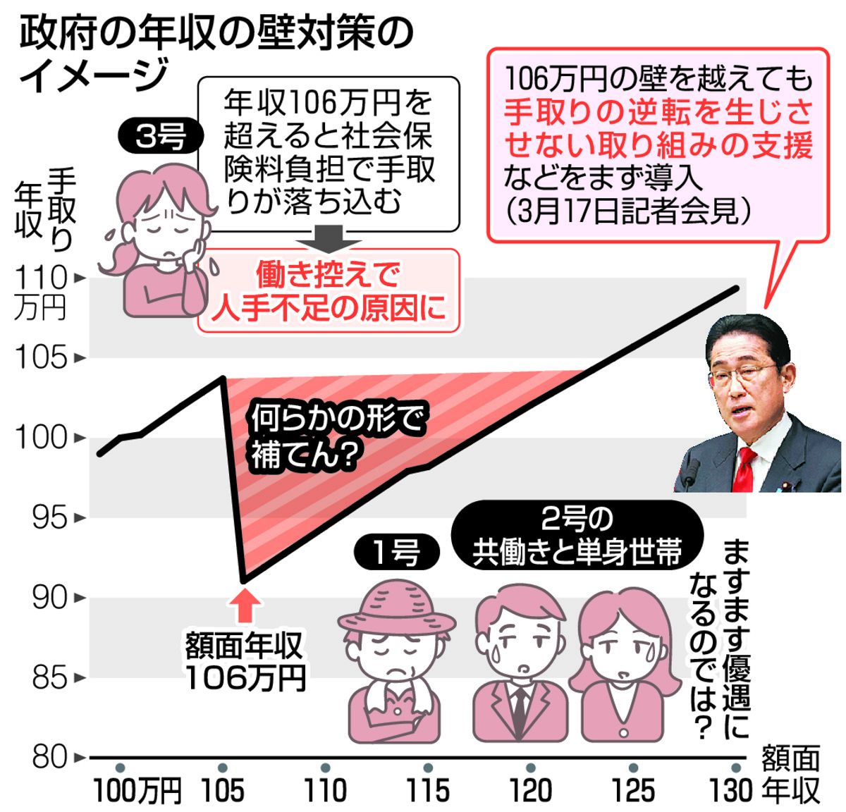 年収の壁」議論、今より不公平感が強まる政府案に批判の声 制度の見直しも容易ではなく：東京新聞 TOKYO Web