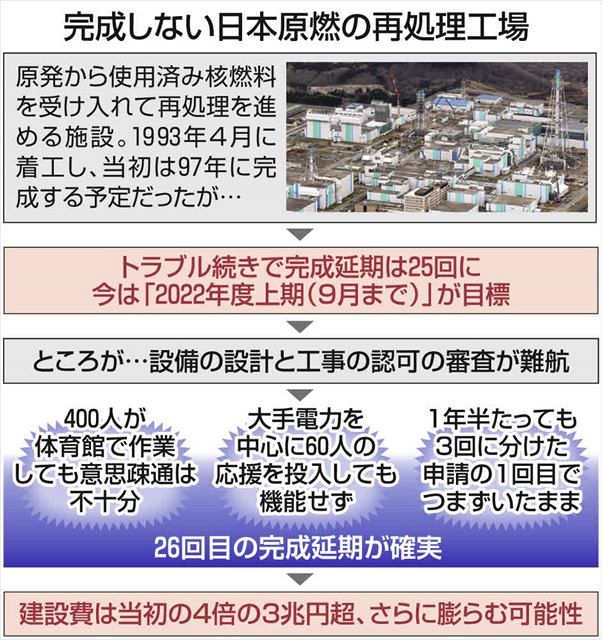 日本原燃、組織内の連携なく、大手電力各社の支援もむなしく…いつまで