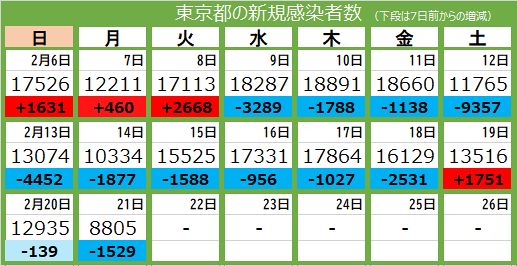 新型コロナ 21日 東京都で新たに05人感染 4週間ぶり1万人下回る 死者は30人 東京新聞 Tokyo Web