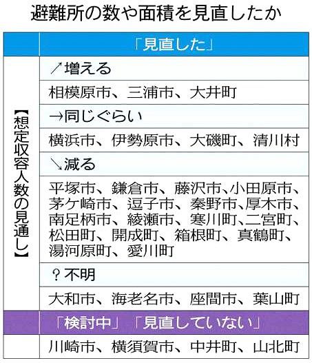 神奈川県の29市町村 新型コロナで 避難所見直した 半数以上で収容人数が減少 東京新聞 Tokyo Web