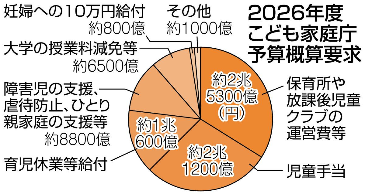 橙*様 令和6年11月27日最遅収穫JA認可特A等級S。宮内庁御用達米認定農家 こども家庭庁はホントに「無駄」？ SNSでは巨額予算に批判…概算