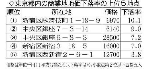 東京都の基準地価 新型コロナの影響で商業地9年ぶり下落 歌舞伎町で10 超 東京新聞 Tokyo Web