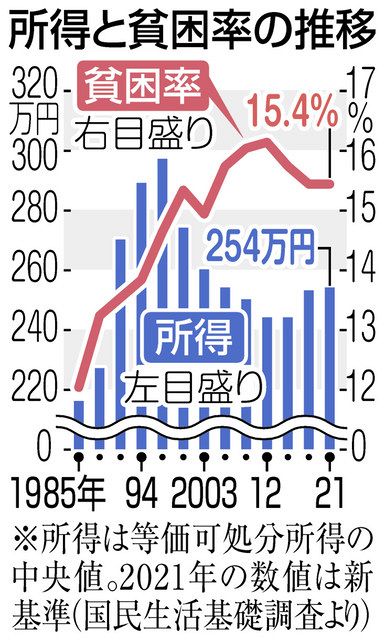 社説＞週のはじめに考える 豊かさ取り戻すために：東京新聞 TOKYO Web