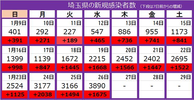 新型コロナ＞埼玉県で新たに3890人感染、過去最多 90代女性死亡 川口市