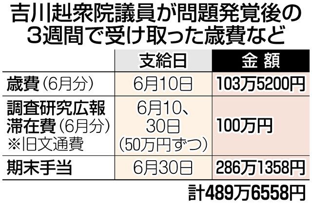 吉川赳衆院議員に「ボーナス」含む約500万円が国庫から 「パパ活」疑惑で離党後雲隠れも…：東京新聞 TOKYO Web
