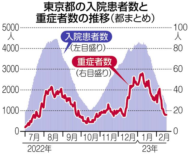 全国で続く感染者の減少 東京では5月以降、飲食店対策からマスクを削除