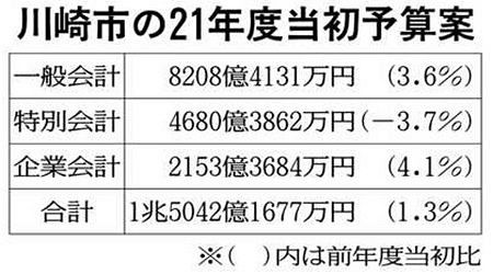 川崎市の21年度予算案 市税は過去最大180億円減 6年ぶりに「普通交付