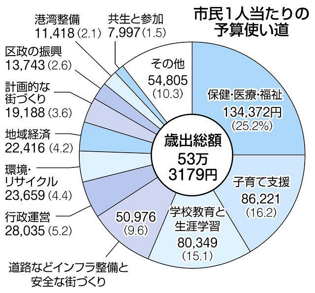 川崎市の21年度予算案 市税は過去最大180億円減 6年ぶりに「普通交付
